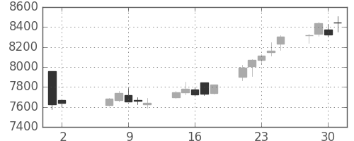 花王の日足チャート(2018年5月)