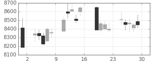 花王の日足チャート(2018年6月)