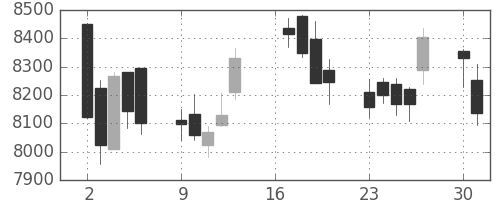 花王の日足チャート(2018年7月)
