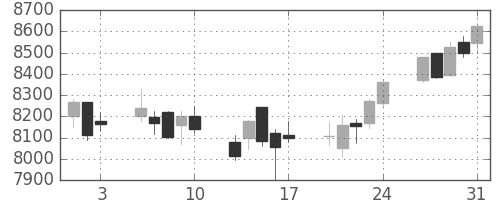 花王の日足チャート(2018年8月)