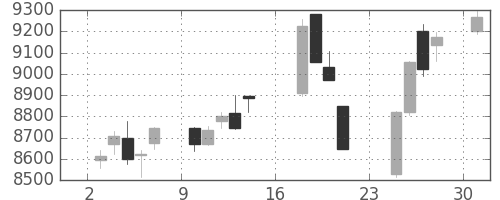 花王の日足チャート(2018年9月)