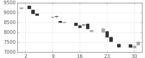 花王の日足チャート(2018年10月)