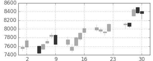 花王の日足チャート(2018年11月)