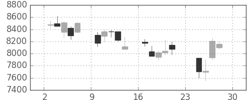 花王の日足チャート(2018年12月)