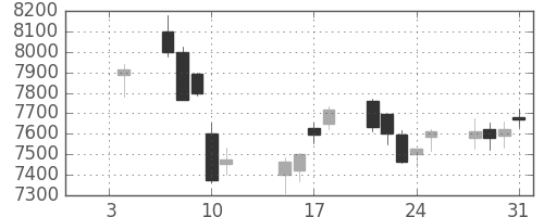花王の日足チャート(2019年1月)