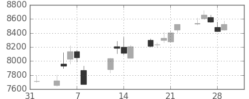 花王の日足チャート(2019年2月)