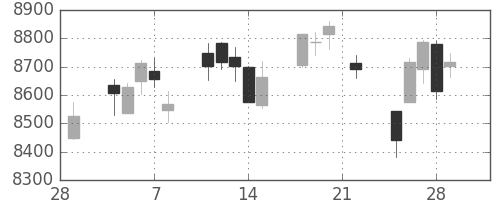 花王の日足チャート(2019年3月)