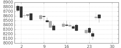 花王の日足チャート(2019年4月)