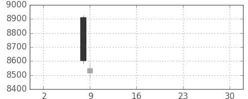 花王の日足チャート(2019年5月)