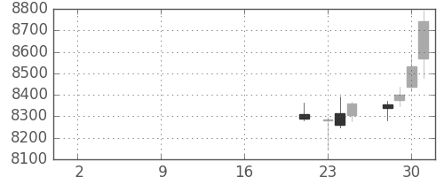花王の日足チャート(2019年10月)