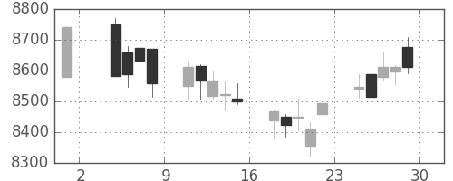花王の日足チャート(2019年11月)