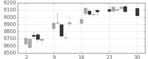 花王の日足チャート(2019年12月)