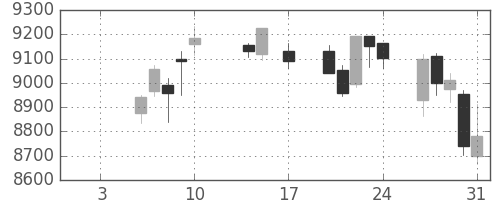 花王の日足チャート(2020年1月)