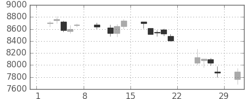 花王の日足チャート(2020年2月)
