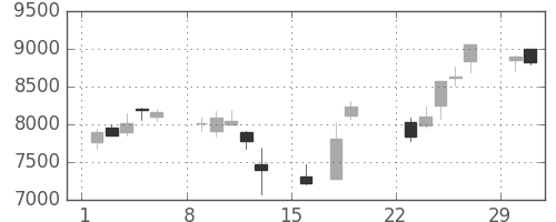 花王の日足チャート(2020年3月)