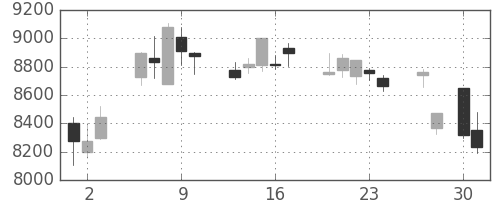 花王の日足チャート(2020年4月)