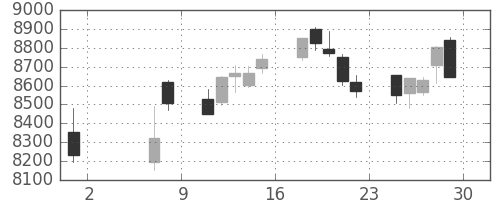 花王の日足チャート(2020年5月)