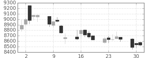 花王の日足チャート(2020年6月)