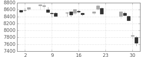 花王の日足チャート(2020年7月)
