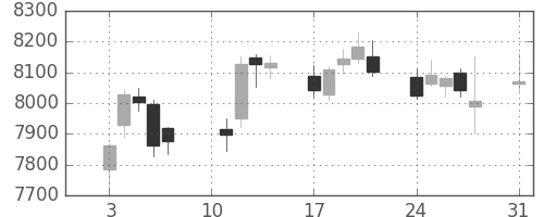 花王の日足チャート(2020年8月)