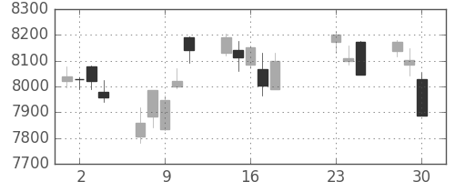 花王の日足チャート(2020年9月)