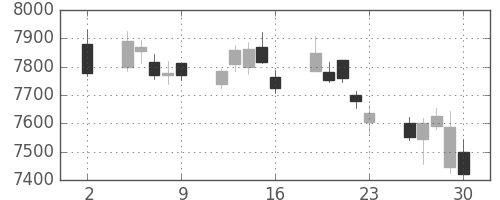 花王の日足チャート(2020年10月)