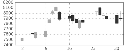 花王の日足チャート(2020年11月)
