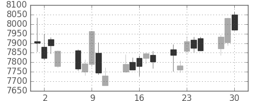 花王の日足チャート(2020年12月)