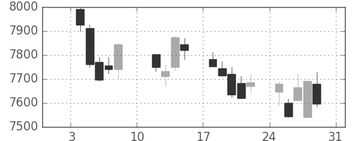 花王の日足チャート(2021年1月)