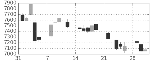 花王の日足チャート(2021年2月)
