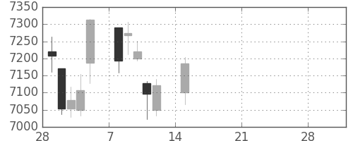 花王の日足チャート(2021年3月)