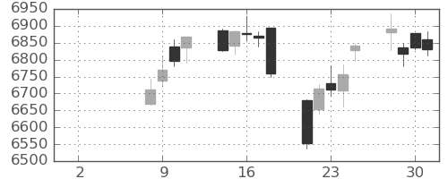 花王の日足チャート(2021年6月)