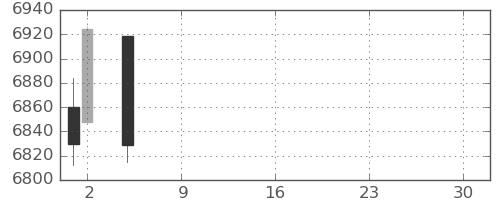 花王の日足チャート(2021年7月)