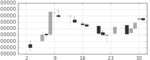 ＫＤＤＩの日足チャート(1993年9月)