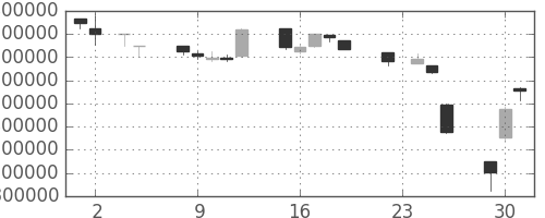 ＫＤＤＩの日足チャート(1993年11月)