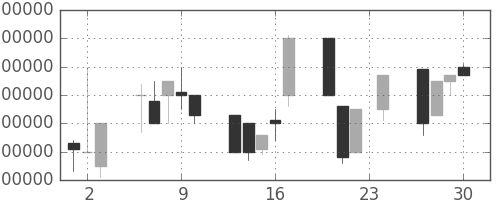 ＫＤＤＩの日足チャート(1993年12月)