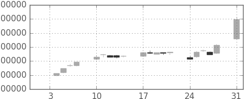 ＫＤＤＩの日足チャート(1994年1月)