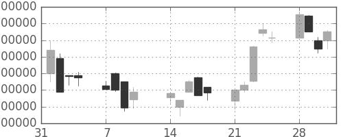 ＫＤＤＩの日足チャート(1994年2月)