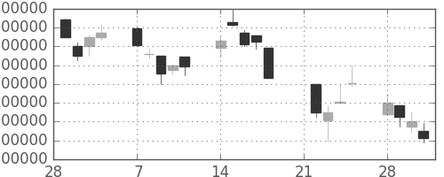 ＫＤＤＩの日足チャート(1994年3月)