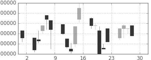 ＫＤＤＩの日足チャート(1994年4月)