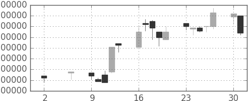 ＫＤＤＩの日足チャート(1994年5月)