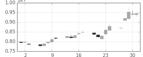 ＫＤＤＩの日足チャート(1994年6月)