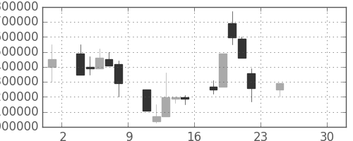 ＫＤＤＩの日足チャート(1994年7月)