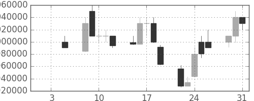 ＫＤＤＩの日足チャート(1994年8月)