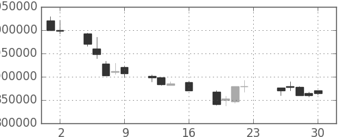 ＫＤＤＩの日足チャート(1994年9月)