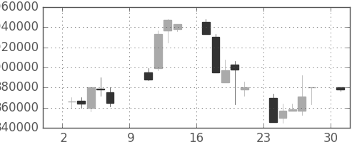 ＫＤＤＩの日足チャート(1994年10月)