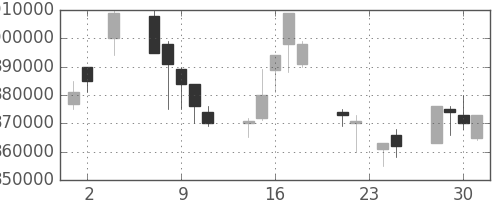 ＫＤＤＩの日足チャート(1994年11月)