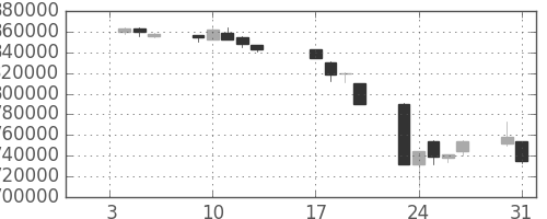 ＫＤＤＩの日足チャート(1995年1月)