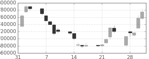 ＫＤＤＩの日足チャート(1995年2月)
