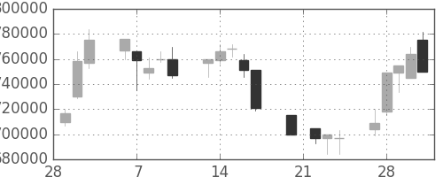 ＫＤＤＩの日足チャート(1995年3月)